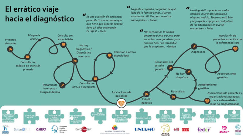 Infografía de Solve-RD sobre el viaje del paciente hasta el diagnóstico