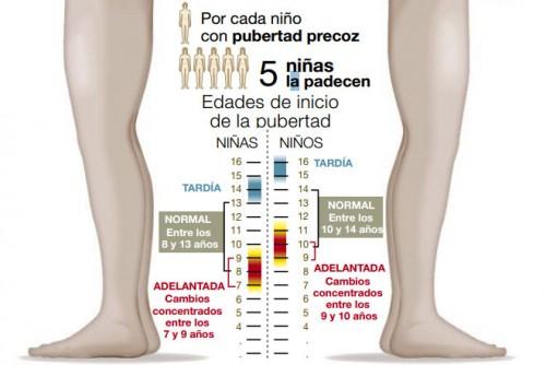 Pubertad precoz central