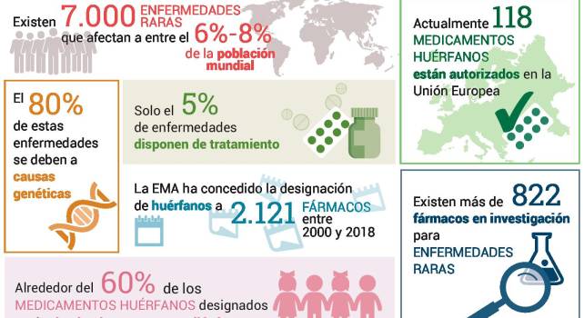 Más de 800 medicamentos están en investigación para enfermedades raras