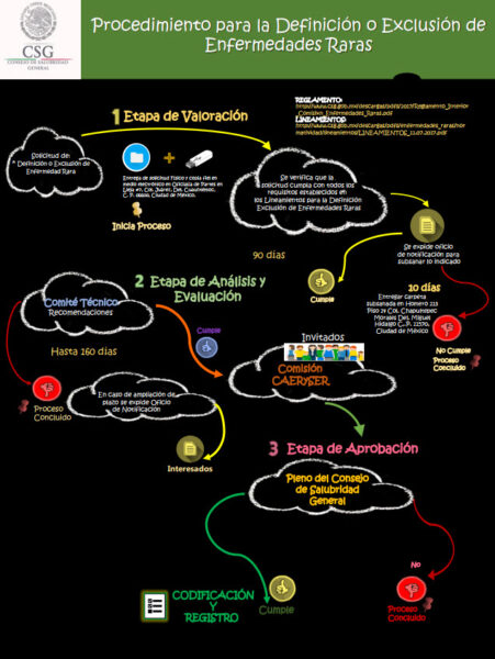 Procedimiento para la definición o exclusión de enfermedades raras