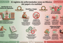La imagen analiza el reciente avance legislativo (el dictamen sobre las iniciativas de proyecto de decreto, publicado por la Cámara de Diputados el 15 de abril de 2026) en México respecto a la creación de un registro nacional para pacientes con enfermedades raras, un logro esperado por décadas. No obstante, la Federación Mexicana de Enfermedades Raras (FEMEXER) advierte que este hito requiere una vigilancia ciudadana estricta para asegurar su ratificación en el Senado sin alteraciones negativas. Los puntos críticos identificados incluyen la necesidad urgente de asignar un presupuesto específico y garantizar que los protocolos médicos resultantes sean obligatorios para todas las instituciones de salud. La organización enfatiza que el registro debe ser interoperable entre distintas dependencias y contar con la participación activa de los pacientes en su diseño normativo. En última instancia, se subraya que una lista de pacientes es insuficiente si no se traduce en diagnósticos tempranos y acceso real a medicamentos, evitando que el padrón se convierta en una simple lista de espera.