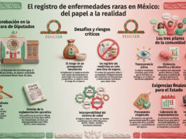 La imagen analiza el reciente avance legislativo (el dictamen sobre las iniciativas de proyecto de decreto, publicado por la Cámara de Diputados el 15 de abril de 2026) en México respecto a la creación de un registro nacional para pacientes con enfermedades raras, un logro esperado por décadas. No obstante, la Federación Mexicana de Enfermedades Raras (FEMEXER) advierte que este hito requiere una vigilancia ciudadana estricta para asegurar su ratificación en el Senado sin alteraciones negativas. Los puntos críticos identificados incluyen la necesidad urgente de asignar un presupuesto específico y garantizar que los protocolos médicos resultantes sean obligatorios para todas las instituciones de salud. La organización enfatiza que el registro debe ser interoperable entre distintas dependencias y contar con la participación activa de los pacientes en su diseño normativo. En última instancia, se subraya que una lista de pacientes es insuficiente si no se traduce en diagnósticos tempranos y acceso real a medicamentos, evitando que el padrón se convierta en una simple lista de espera.