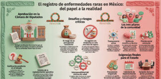La imagen analiza el reciente avance legislativo (el dictamen sobre las iniciativas de proyecto de decreto, publicado por la Cámara de Diputados el 15 de abril de 2026) en México respecto a la creación de un registro nacional para pacientes con enfermedades raras, un logro esperado por décadas. No obstante, la Federación Mexicana de Enfermedades Raras (FEMEXER) advierte que este hito requiere una vigilancia ciudadana estricta para asegurar su ratificación en el Senado sin alteraciones negativas. Los puntos críticos identificados incluyen la necesidad urgente de asignar un presupuesto específico y garantizar que los protocolos médicos resultantes sean obligatorios para todas las instituciones de salud. La organización enfatiza que el registro debe ser interoperable entre distintas dependencias y contar con la participación activa de los pacientes en su diseño normativo. En última instancia, se subraya que una lista de pacientes es insuficiente si no se traduce en diagnósticos tempranos y acceso real a medicamentos, evitando que el padrón se convierta en una simple lista de espera.