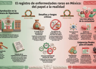 La imagen analiza el reciente avance legislativo (el dictamen sobre las iniciativas de proyecto de decreto, publicado por la Cámara de Diputados el 15 de abril de 2026) en México respecto a la creación de un registro nacional para pacientes con enfermedades raras, un logro esperado por décadas. No obstante, la Federación Mexicana de Enfermedades Raras (FEMEXER) advierte que este hito requiere una vigilancia ciudadana estricta para asegurar su ratificación en el Senado sin alteraciones negativas. Los puntos críticos identificados incluyen la necesidad urgente de asignar un presupuesto específico y garantizar que los protocolos médicos resultantes sean obligatorios para todas las instituciones de salud. La organización enfatiza que el registro debe ser interoperable entre distintas dependencias y contar con la participación activa de los pacientes en su diseño normativo. En última instancia, se subraya que una lista de pacientes es insuficiente si no se traduce en diagnósticos tempranos y acceso real a medicamentos, evitando que el padrón se convierta en una simple lista de espera.