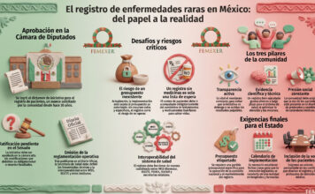 La imagen analiza el reciente avance legislativo (el dictamen sobre las iniciativas de proyecto de decreto, publicado por la Cámara de Diputados el 15 de abril de 2026) en México respecto a la creación de un registro nacional para pacientes con enfermedades raras, un logro esperado por décadas. No obstante, la Federación Mexicana de Enfermedades Raras (FEMEXER) advierte que este hito requiere una vigilancia ciudadana estricta para asegurar su ratificación en el Senado sin alteraciones negativas. Los puntos críticos identificados incluyen la necesidad urgente de asignar un presupuesto específico y garantizar que los protocolos médicos resultantes sean obligatorios para todas las instituciones de salud. La organización enfatiza que el registro debe ser interoperable entre distintas dependencias y contar con la participación activa de los pacientes en su diseño normativo. En última instancia, se subraya que una lista de pacientes es insuficiente si no se traduce en diagnósticos tempranos y acceso real a medicamentos, evitando que el padrón se convierta en una simple lista de espera.