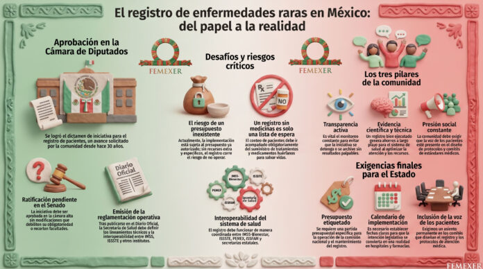 La imagen analiza el reciente avance legislativo (el dictamen sobre las iniciativas de proyecto de decreto, publicado por la Cámara de Diputados el 15 de abril de 2026) en México respecto a la creación de un registro nacional para pacientes con enfermedades raras, un logro esperado por décadas. No obstante, la Federación Mexicana de Enfermedades Raras (FEMEXER) advierte que este hito requiere una vigilancia ciudadana estricta para asegurar su ratificación en el Senado sin alteraciones negativas. Los puntos críticos identificados incluyen la necesidad urgente de asignar un presupuesto específico y garantizar que los protocolos médicos resultantes sean obligatorios para todas las instituciones de salud. La organización enfatiza que el registro debe ser interoperable entre distintas dependencias y contar con la participación activa de los pacientes en su diseño normativo. En última instancia, se subraya que una lista de pacientes es insuficiente si no se traduce en diagnósticos tempranos y acceso real a medicamentos, evitando que el padrón se convierta en una simple lista de espera.